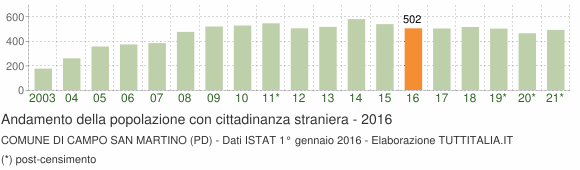 Grafico andamento popolazione stranieri Comune di Campo San Martino (PD)