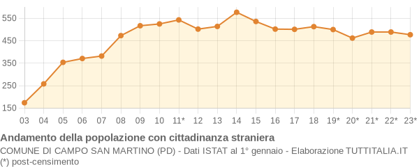 Andamento popolazione stranieri Comune di Campo San Martino (PD)