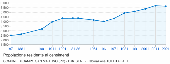Grafico andamento storico popolazione Comune di Campo San Martino (PD)