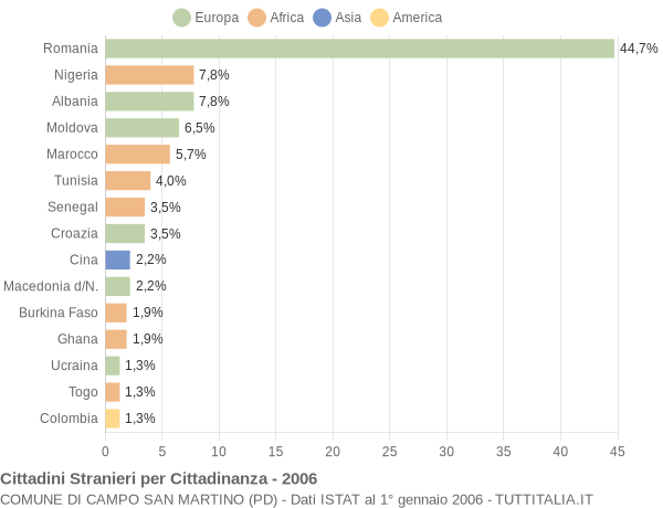 Grafico cittadinanza stranieri - Campo San Martino 2006