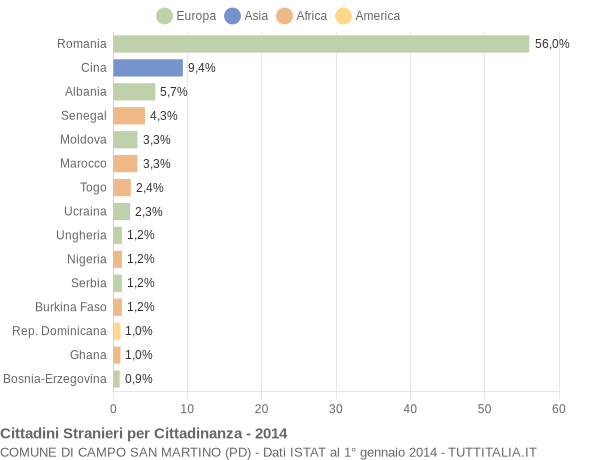 Grafico cittadinanza stranieri - Campo San Martino 2014