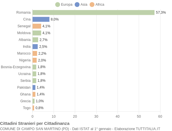 Grafico cittadinanza stranieri - Campo San Martino 2022