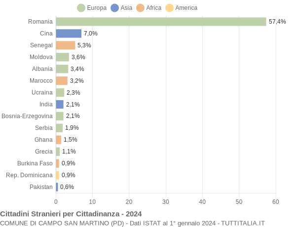 Grafico cittadinanza stranieri - Campo San Martino 2024