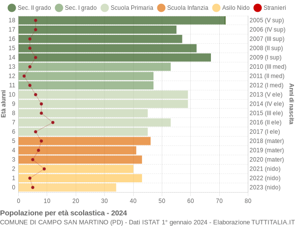 Grafico Popolazione in età scolastica - Campo San Martino 2024