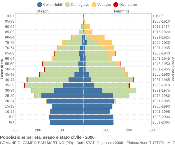 Grafico Popolazione per età, sesso e stato civile Comune di Campo San Martino (PD)