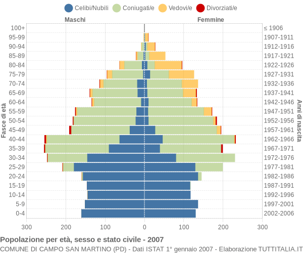 Grafico Popolazione per età, sesso e stato civile Comune di Campo San Martino (PD)