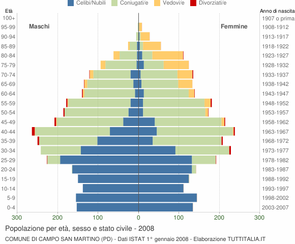 Grafico Popolazione per età, sesso e stato civile Comune di Campo San Martino (PD)