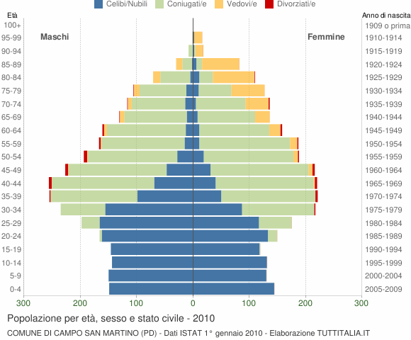 Grafico Popolazione per età, sesso e stato civile Comune di Campo San Martino (PD)