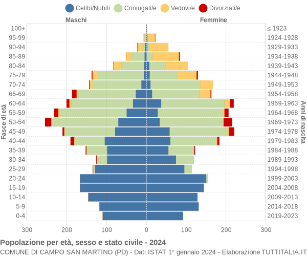 Grafico Popolazione per età, sesso e stato civile Comune di Campo San Martino (PD)