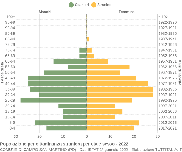Grafico cittadini stranieri - Campo San Martino 2022