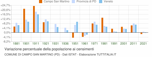 Grafico variazione percentuale della popolazione Comune di Campo San Martino (PD)