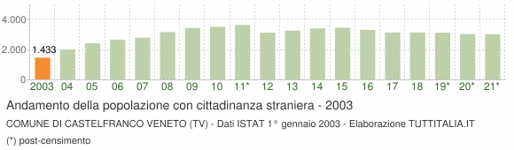Grafico andamento popolazione stranieri Comune di Castelfranco Veneto (TV)