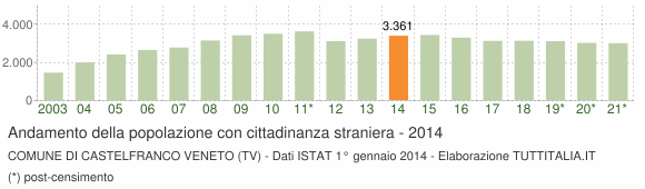 Grafico andamento popolazione stranieri Comune di Castelfranco Veneto (TV)