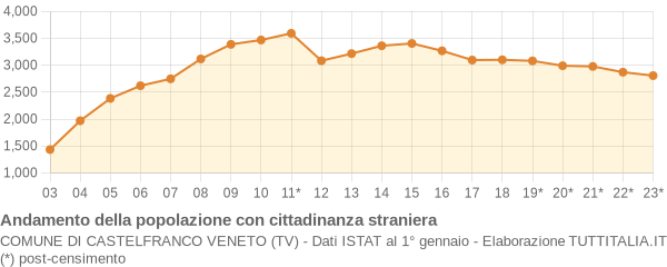 Andamento popolazione stranieri Comune di Castelfranco Veneto (TV)