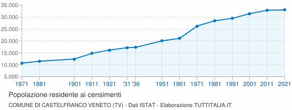 Grafico andamento storico popolazione Comune di Castelfranco Veneto (TV)