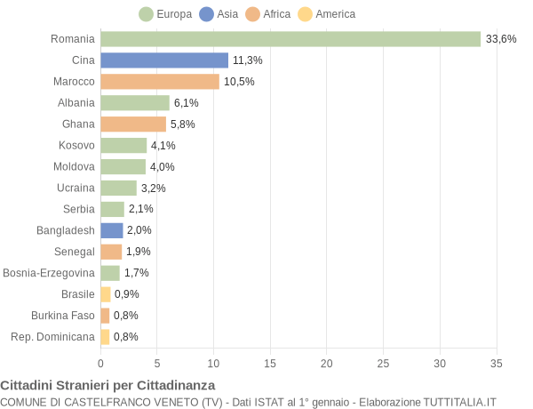 Grafico cittadinanza stranieri - Castelfranco Veneto 2016