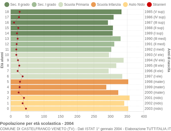 Grafico Popolazione in età scolastica - Castelfranco Veneto 2004