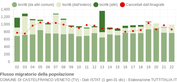 Flussi migratori della popolazione Comune di Castelfranco Veneto (TV)