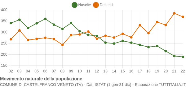 Grafico movimento naturale della popolazione Comune di Castelfranco Veneto (TV)