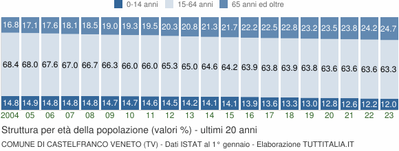 Grafico struttura della popolazione Comune di Castelfranco Veneto (TV)