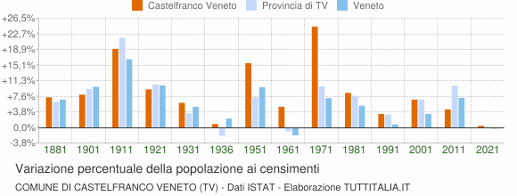 Grafico variazione percentuale della popolazione Comune di Castelfranco Veneto (TV)