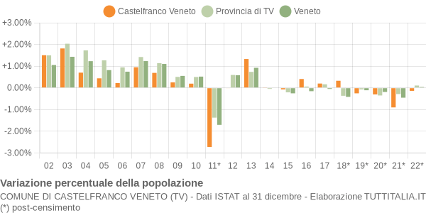 Variazione percentuale della popolazione Comune di Castelfranco Veneto (TV)