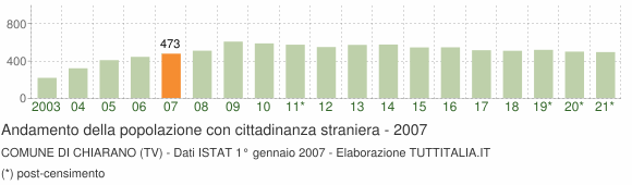 Grafico andamento popolazione stranieri Comune di Chiarano (TV)