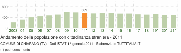 Grafico andamento popolazione stranieri Comune di Chiarano (TV)