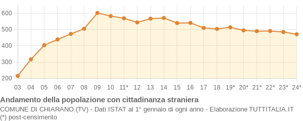 Andamento popolazione stranieri Comune di Chiarano (TV)