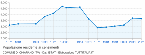 Grafico andamento storico popolazione Comune di Chiarano (TV)