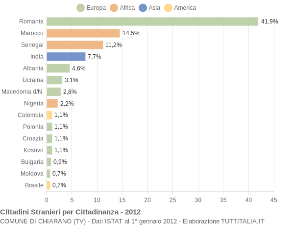 Grafico cittadinanza stranieri - Chiarano 2012