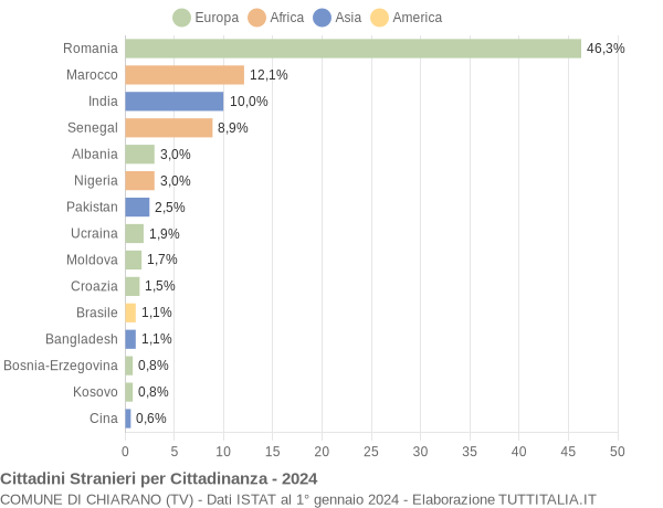 Grafico cittadinanza stranieri - Chiarano 2024