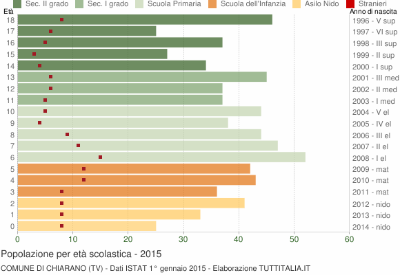 Grafico Popolazione in età scolastica - Chiarano 2015