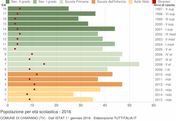 Grafico Popolazione in età scolastica - Chiarano 2016