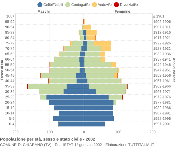 Grafico Popolazione per età, sesso e stato civile Comune di Chiarano (TV)