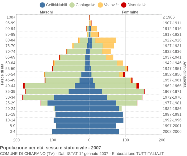 Grafico Popolazione per età, sesso e stato civile Comune di Chiarano (TV)