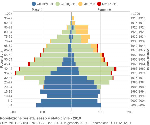 Grafico Popolazione per età, sesso e stato civile Comune di Chiarano (TV)