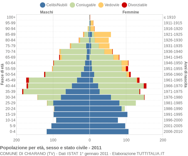 Grafico Popolazione per età, sesso e stato civile Comune di Chiarano (TV)