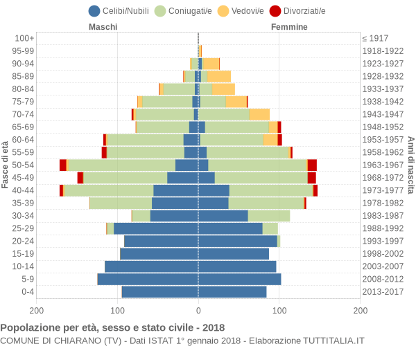 Grafico Popolazione per età, sesso e stato civile Comune di Chiarano (TV)