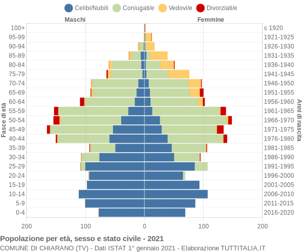 Grafico Popolazione per età, sesso e stato civile Comune di Chiarano (TV)