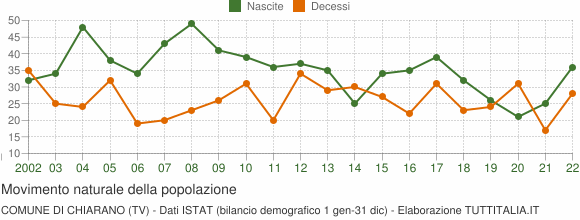 Grafico movimento naturale della popolazione Comune di Chiarano (TV)