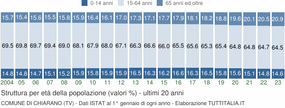 Grafico struttura della popolazione Comune di Chiarano (TV)