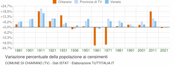 Grafico variazione percentuale della popolazione Comune di Chiarano (TV)