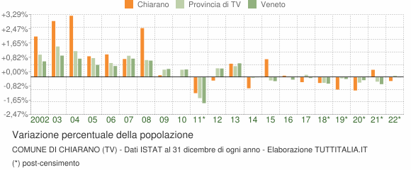 Variazione percentuale della popolazione Comune di Chiarano (TV)