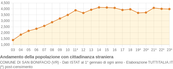 Andamento popolazione stranieri Comune di San Bonifacio (VR)