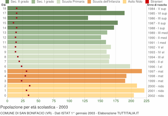 Grafico Popolazione in età scolastica - San Bonifacio 2003