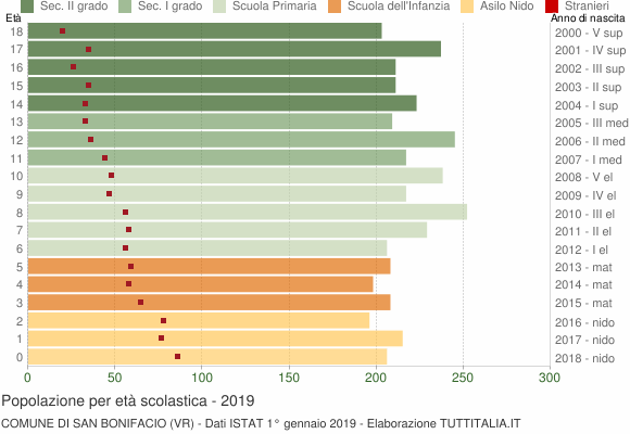Grafico Popolazione in età scolastica - San Bonifacio 2019