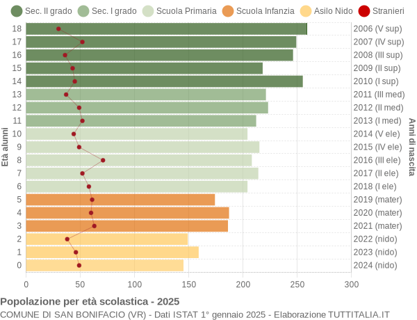 Grafico Popolazione in età scolastica - San Bonifacio 2025