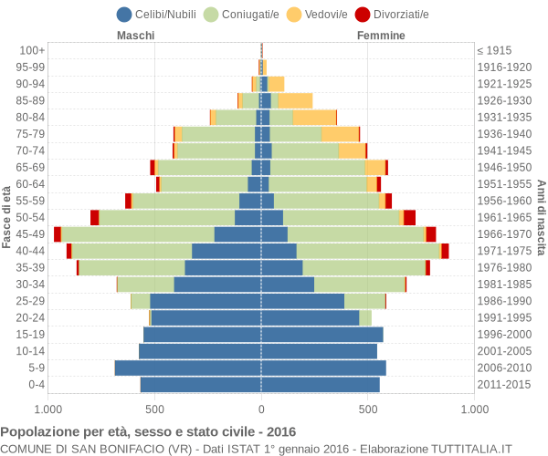 Grafico Popolazione per età, sesso e stato civile Comune di San Bonifacio (VR)