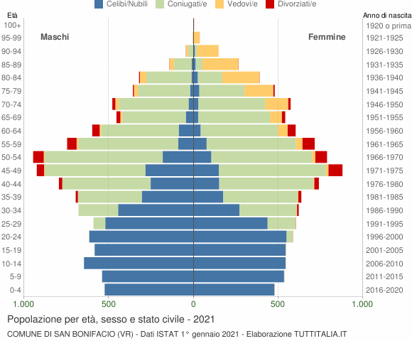 Grafico Popolazione per età, sesso e stato civile Comune di San Bonifacio (VR)